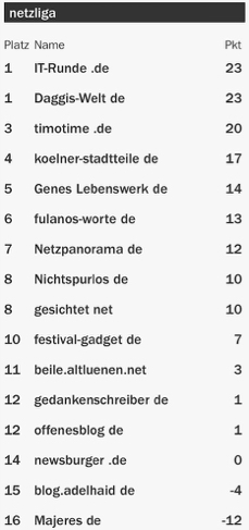 netzliga Saison 2015/16 21.Spieltag