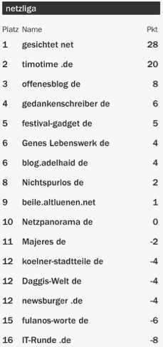 netzliga Saison 2015/16 22.Spieltag