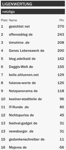netzliga Saison 2015/16 25.Spieltag netzliga Saison 2015/16 25.Spieltag