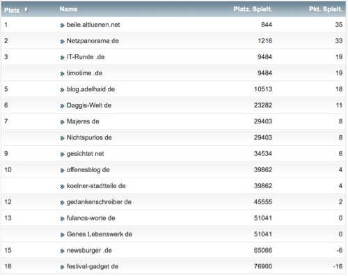 netzliga Saison 2015/16 28.Spieltag netzliga Saison 2015/16 28.Spieltag