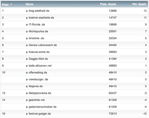 netzliga Saison 2015/16 29.Spieltag netzliga Saison 2015/16 29.Spieltag