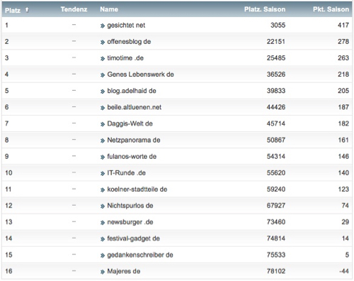 netzliga Saison 2015/16 29.Spieltag netzliga Saison 2015/16 29.Spieltag