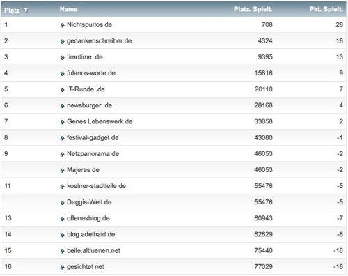 netzliga Saison 2015/16 30.Spieltag netzliga Saison 2015/16 30.Spieltag