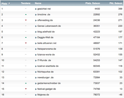 netzliga Saison 2015/16 30.Spieltag netzliga Saison 2015/16 30.Spieltag