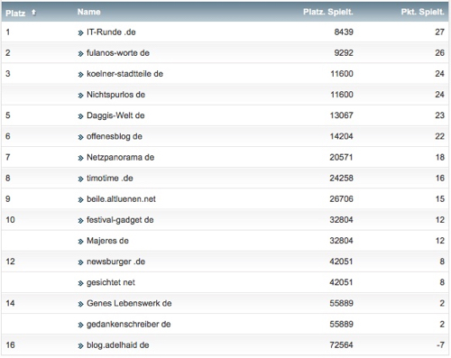 netzliga Saison 2015/16 31.Spieltag