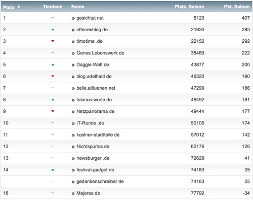 netzliga Saison 2015/16 31.Spieltag