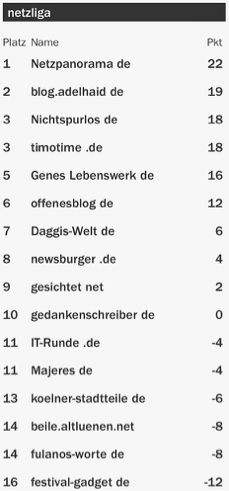 netzliga Saison 2015/16 33.Spieltag