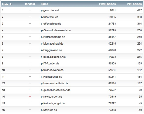 netzliga Saison 2015/16 Abschlusstabelle