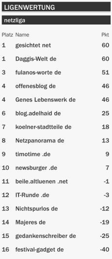 netzliga Saison 2015/16 3.Spieltag netzliga Saison 2015/16 3.Spieltag