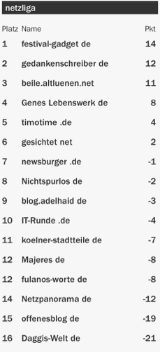 netzliga Saison 2015/16 4.Spieltag