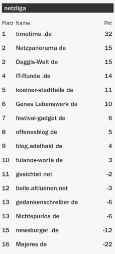 netzliga Saison 2015/16 5.Spieltag