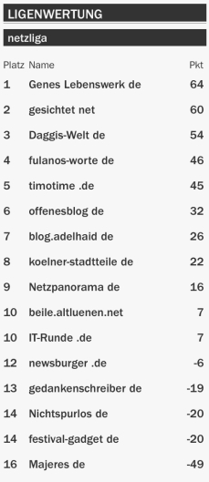 netzliga Saison 2015/16 5.Spieltag