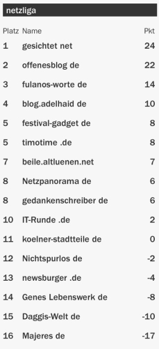 netzliga Saison 2015/16 6.Spieltag