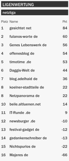 netzliga Saison 2015/16 6.Spieltag