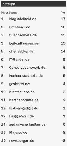 netzliga Saison 2015/16 7.Spieltag netzliga Saison 2015/16 7.Spieltag
