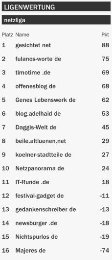 netzliga Saison 2015/16 7.Spieltag netzliga Saison 2015/16 7.Spieltag