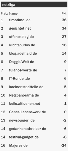 netzliga Saison 2015/16 8.Spieltag netzliga Saison 2015/16 8.Spieltag