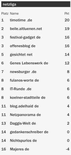 netzliga Saison 2015/16 9.Spieltag netzliga Saison 2015/16 9.Spieltag