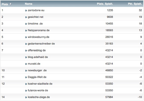 netzliga Saison 2016/17 13. Spieltag netzliga Saison 2016/17 13. Spieltag