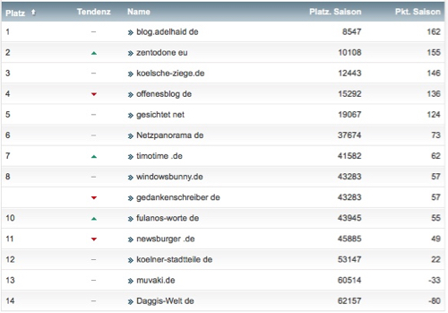 netzliga Saison 2016/17 14. Spieltag netzliga Saison 2016/17 14. Spieltag