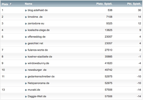 netzliga Saison 2016/17 15. Spieltag netzliga Saison 2016/17 15. Spieltag