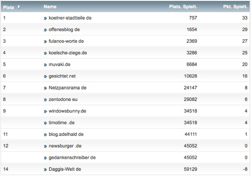netzliga Saison 2016/17 25. Spieltag netzliga Saison 2016/17 25. Spieltag