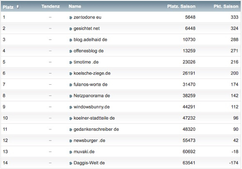 netzliga Saison 2016/17 28. Spieltag