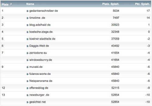 netzliga Saison 2016/17 29. Spieltag netzliga Saison 2016/17 29. Spieltag