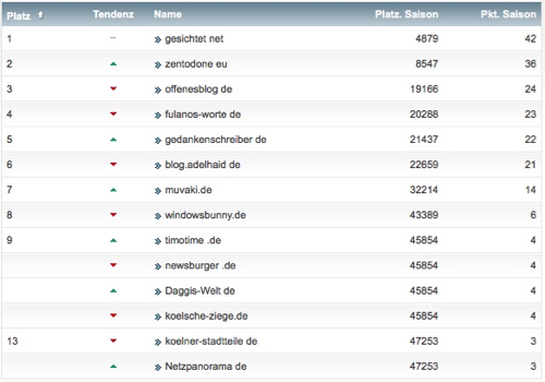 netzliga Saison 2016/17 2.Spieltag