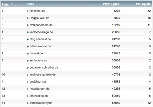 netzliga Saison 2016/17 30. Spieltag netzliga Saison 2016/17 30. Spieltag