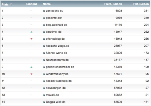 netzliga Saison 2016/17 30. Spieltag netzliga Saison 2016/17 30. Spieltag
