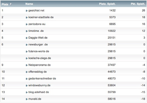 netzliga Saison 2016/17 31. Spieltag