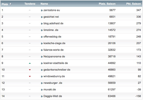 netzliga Saison 2016/17 31. Spieltag netzliga Saison 2016/17 31. Spieltag