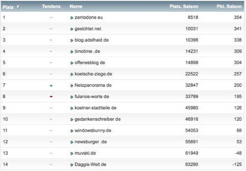 netzliga Saison 2016/17 Abschlusstabelle