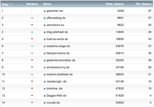 netzliga Saison 2016/17 3.Spieltag