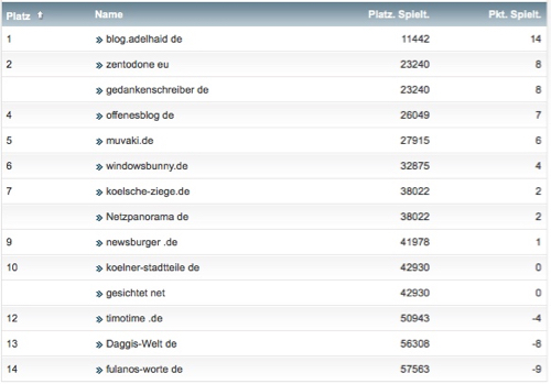 netzliga Saison 2016/17 5. Spieltag netzliga Saison 2016/17 5. Spieltag