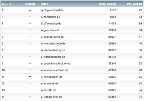 netzliga Saison 2016/17 5. Spieltag netzliga Saison 2016/17 5. Spieltag