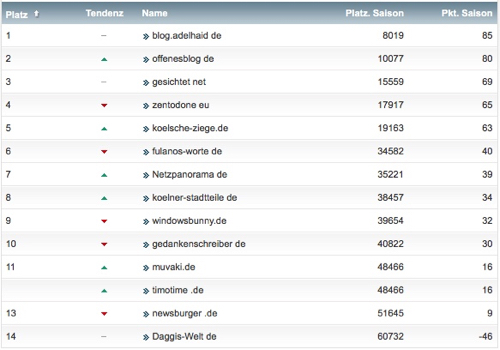 netzliga Saison 2016/17 6. Spieltag netzliga Saison 2016/17 6. Spieltag