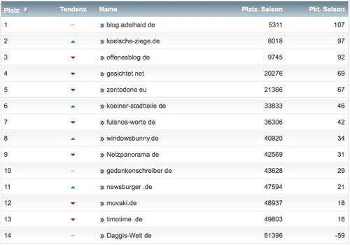 netzliga Saison 2016/17 7. Spieltag