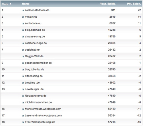 netzliga Saison 2017/18 21. Spieltag netzliga Saison 2017/18 21. Spieltag