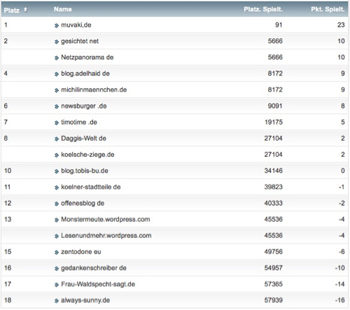 netzliga Saison 2017/18 24. Spieltag