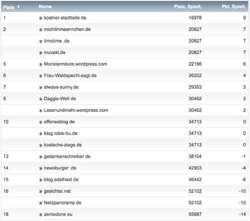 netzliga Saison 2017/18 29. Spieltag netzliga Saison 2017/18 29. Spieltag