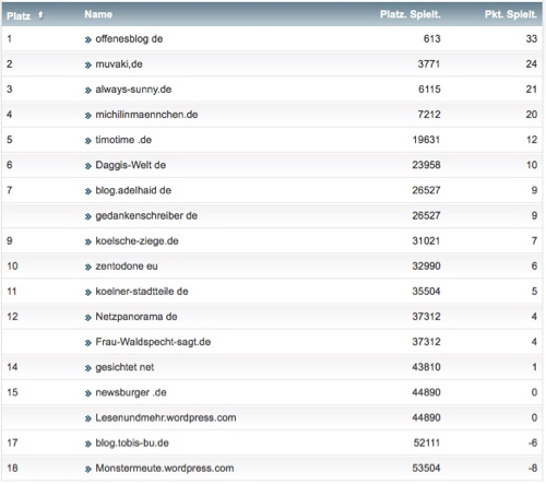 netzliga Saison 2017/18 5. Spieltag netzliga Saison 2017/18 5. Spieltag
