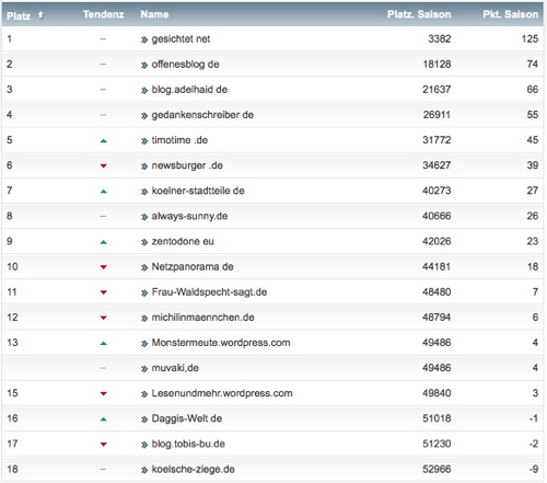 netzliga Saison 2017/18 7. Spieltag netzliga Saison 2017/18 7. Spieltag