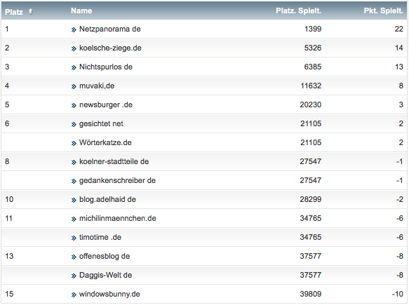 netzliga Saison 2018/19 17. Spieltag