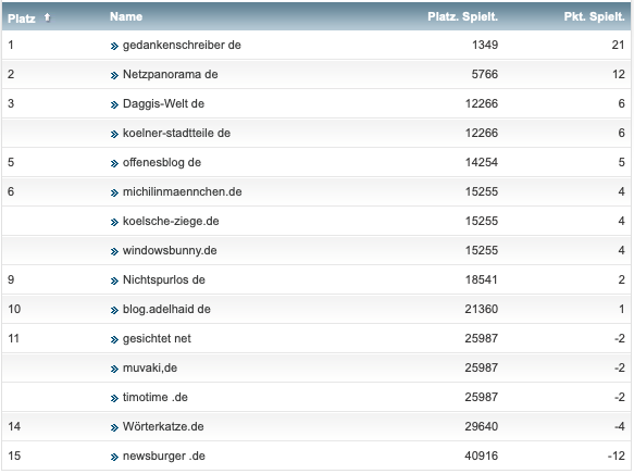 netzliga Saison 2018/19 22. Spieltag netzliga Saison 2018/19 22. Spieltag
