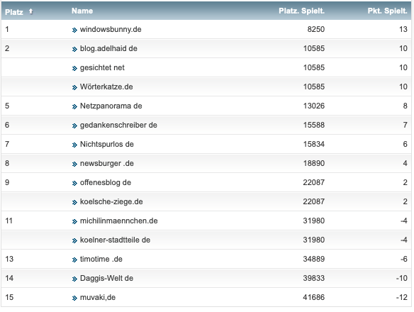 netzliga Saison 2018/19 29. Spieltag netzliga Saison 2018/19 29. Spieltag