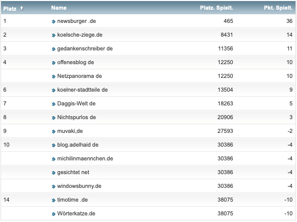 netzliga Saison 2018/19 31. Spieltag netzliga Saison 2018/19 31. Spieltag