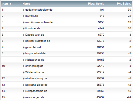 netzliga Saison 2018/19 2. Spieltag netzliga Saison 2018/19 3. Spieltag