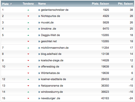 netzliga Saison 2018/19 2. Spieltag netzliga Saison 2018/19 3. Spieltag